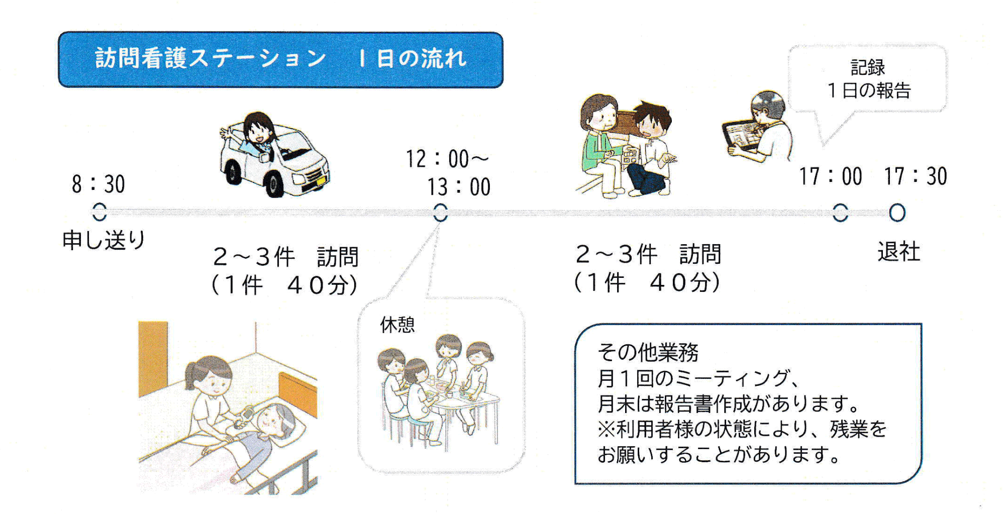 サービス内容（1日の流れ、セールスポイント）