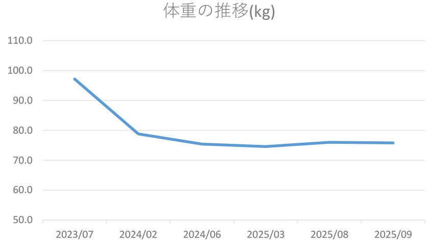 体重の推移