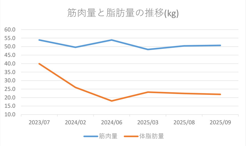 筋肉量と脂肪量の推移