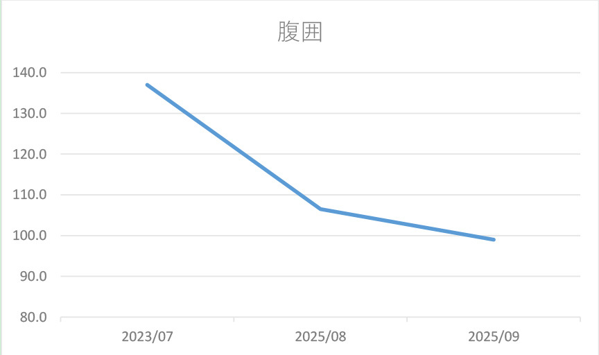 腹囲